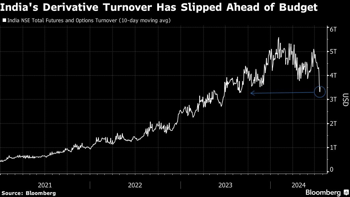 India Raises Taxes to Curb Retail Frenzy in Equities Trading