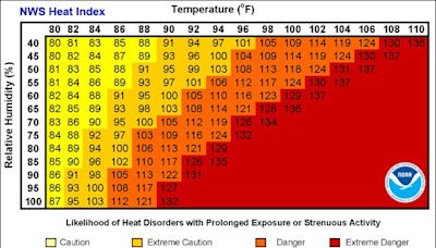 What does heat index mean and why is it important in New York? What you should know