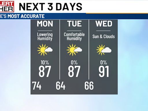 Temperatures take a dip to start the workweek with lower humidity