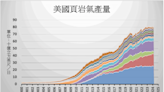 美國上週天然氣庫存增長略高於分析師預期