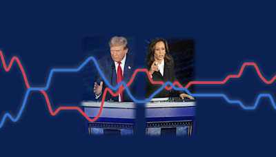 Who has better odds to win the election Harris or Trump? The debate may have changed them