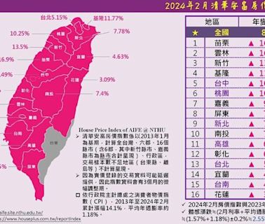 雲林也噴了！超越新竹、追趕苗栗 房價年增率16％