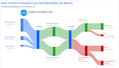 Charles Schwab Corp's Dividend Analysis