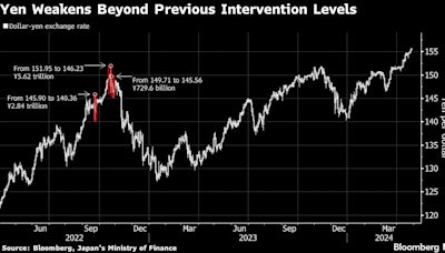 Yen Drops to Fresh 34-Year Low as BOJ Keeps Key Rate Unchanged