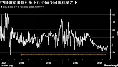 中國央行調控債市效果顯現 買短賣長策略擾動殖利率曲線