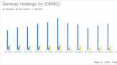 Generac Holdings Inc. (GNRC) Q1 2024 Earnings: Surpasses Revenue Estimates and Demonstrates ...