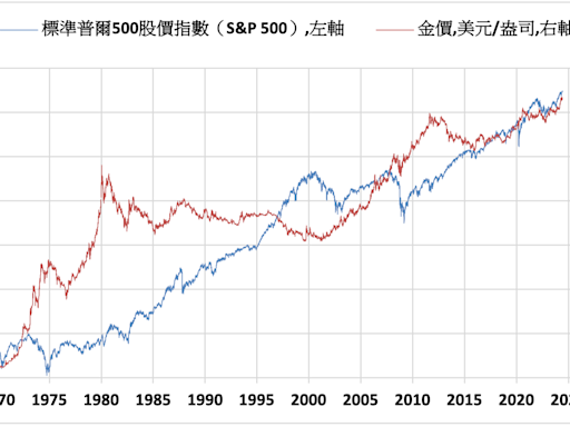 應對風險因素 黃金是關鍵的多元化投資工具