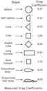 Drag coefficient