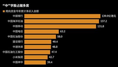 看圖論市：內地南下港股資金偏愛國企 今年前十大淨買入中僅兩家民企