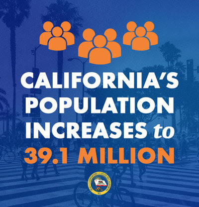 ...CA. Department of Finance Reports California’s Population is Increasing – Governor Gavin Newsom Says, “People From Across The...