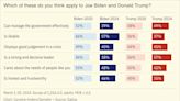 Gallup: It’s ‘likable’ Biden versus ‘strong’ Trump in November