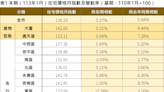 台南住宅價格指數1月微幅上升0.37% 交易量增加3.38%