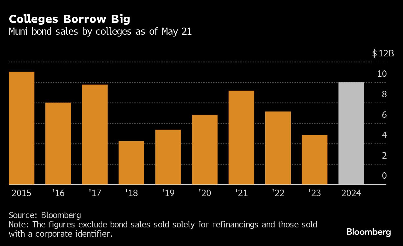 Colleges Ramp Up Debt Sales in Frenzied Race for New Students