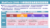 275萬劑BNT將屆效 即日起幼兒、青少年第一劑打不到BNT