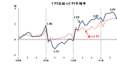 CPI 創近 10 年最大漲幅，品牌經理如何在通貨膨脹巨流中力挽狂瀾?