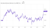 IBM's Stock Could Soon Hit an All-Time High. Have Investors Missed the Boat?