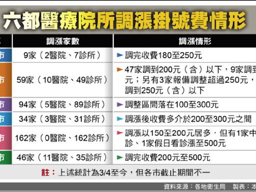 本報追蹤 6都醫療院所 404家調漲掛號費