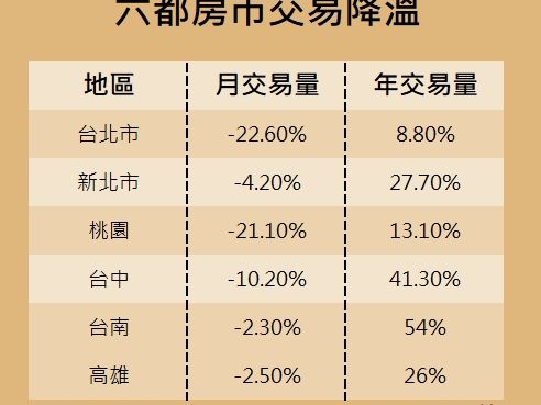 六月房市稍降溫 住商不動產：缺乏供給