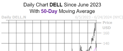 Dell Technologies Stock Posing Bullish Entry Point