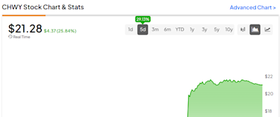 Chewy Stock (NYSE:CHWY): Hot Pick for the Dog Days of Summer