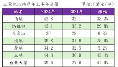 三鶯線規劃逾20年…沿線十站近3年房價猛暴漲 這三站衝破4字頭