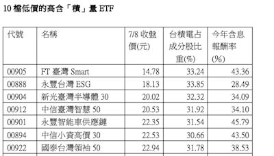 台積電再創新高！10檔低價的高含「積」量ETF出列 這檔今年含息報酬逾50％