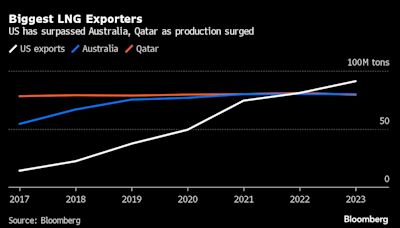 Australia Backs $47 Billion Gas Sector’s Role in Transition