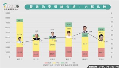 「六都治安聲量」出爐！兩大指標雙北好感度墊底 台南靠打詐居冠