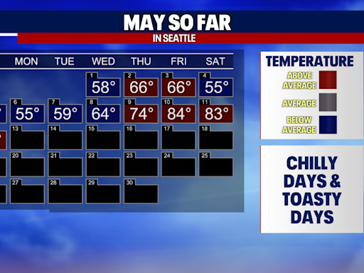 Seattle weather: Cooler and cloudier Monday, but warming again soon