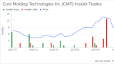 Insider Selling: Director Matthew Jauchius Sells Shares of Core Molding Technologies Inc (CMT)