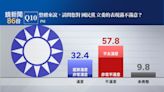 【鏡新聞政經情勢民調17】國會藍白不滿意度續飆升 國民黨57.8%最高、民眾黨56.8%