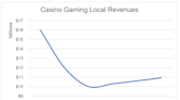 Rivers Casino exceeds local revenue projections in first year, still has no timeline for hotel