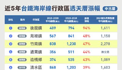 台鐵海岸線行政區房價漲很大 5年漲最多的不是竹南！