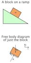 Free body diagram