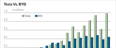 Tesla Extends Huge Run; BYD In Buy Zone, Makes Big Overseas Move