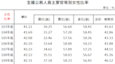 銓敘部：112年簡任女性公務人員比率提升至近4成