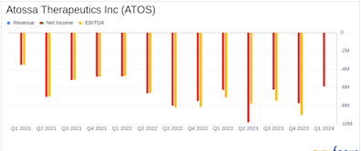 Atossa Therapeutics Inc (ATOS) Q1 2024 Earnings: Aligns with Analyst Projections Amidst ...