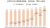 人力銀行：今年平均月薪4.7萬、年增幅5.4%「創十年新高」