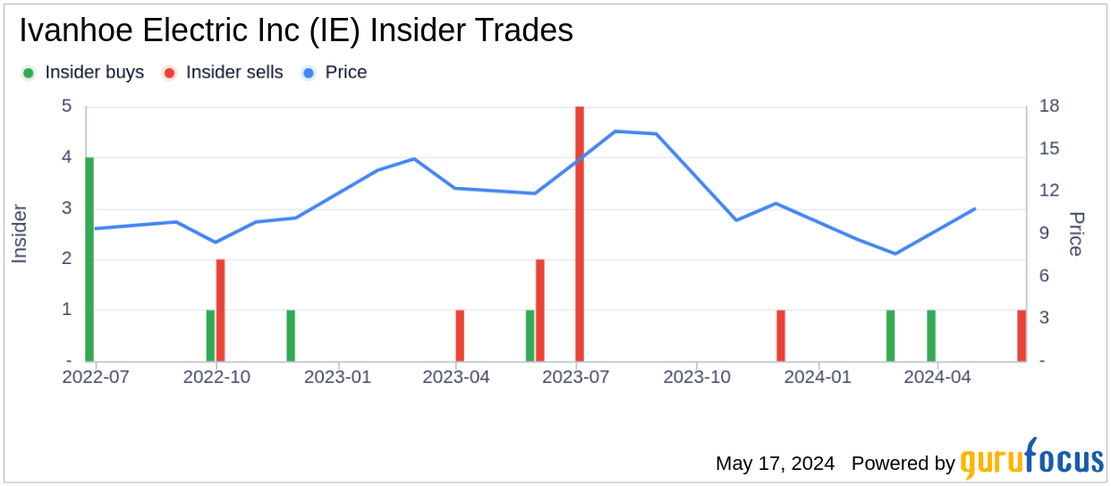 Insider Sale: COO Gibson Mark Andrew Stuart Sells 40,000 Shares of Ivanhoe Electric Inc (IE)