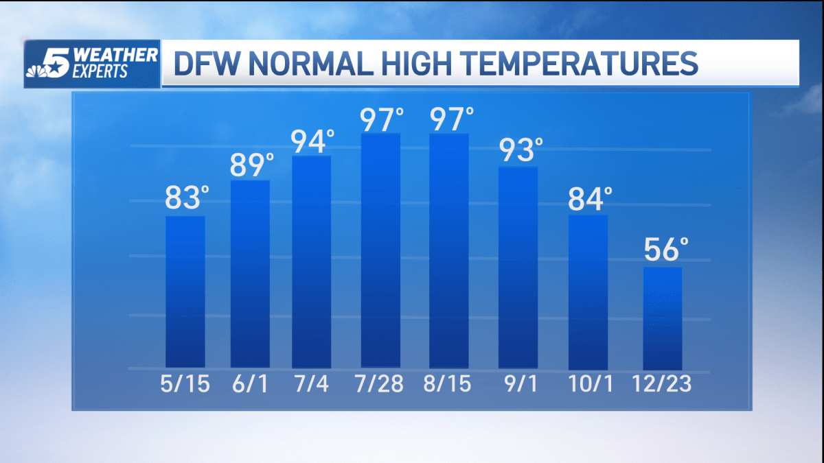 Cold front season is winding down in Dallas- Fort Worth