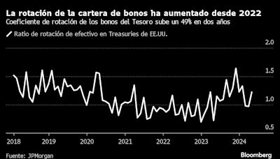 Volatilidad en el mercado de bonos hace del “comprar y olvidar” una estrategia perdedora