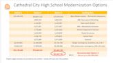 Cathedral City High to get $92M facelift. What you need to know