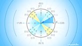 How to Use the Unit Circle in Trigonometry