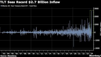 A $54 Billion Long-Bond ETF Sees Record Haul as Traders ‘Fight the Fed’