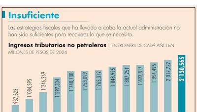 Recaudación ha crecido menos durante el sexenio de AMLO que con Peña Nieto