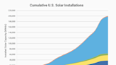 U.S. Solar Sector Shows Record-Setting Growth