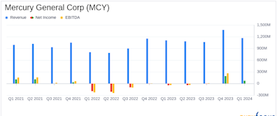 Mercury General Corp (MCY) Reports Strong Q1 2024 Earnings, Surpassing Analyst Expectations