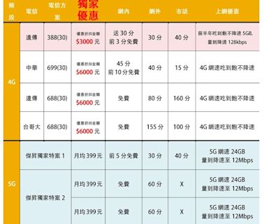 暑假放送！通訊行推：5G輕量吃到飽、4G不限速方案