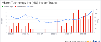Insider Sale: EVP Scott Deboer Sells 40,000 Shares of Micron Technology Inc (MU)