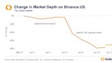 Binance.US Market Depth Declines 76% in June Following SEC Lawsuit